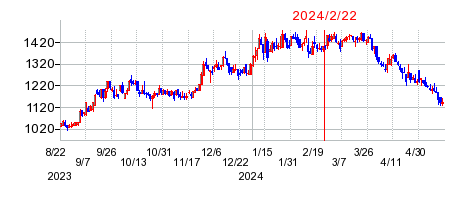 2024年2月22日 16:05前後のの株価チャート